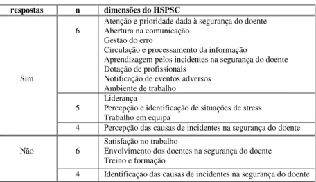Tabela 12. Identificação das dimensões presentes no questionário HSPSC  respostas  n  dimensões do HSPSC 