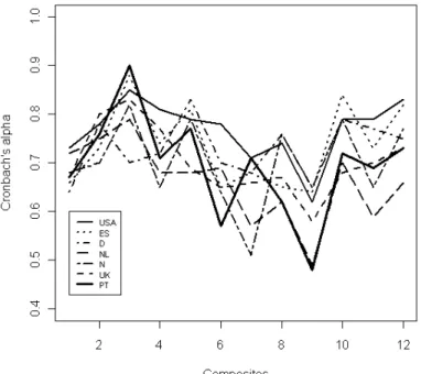 Figura 22. Comparação dos valores de Alpha de Cronbach com outros países (figura obtida com software R)   USA (SORRA e NIEVA, 2004); ES (MINISTERIO DE SANIDAD Y POLÍTICA SOCIAL, 2009); D (PFEIFFER e 