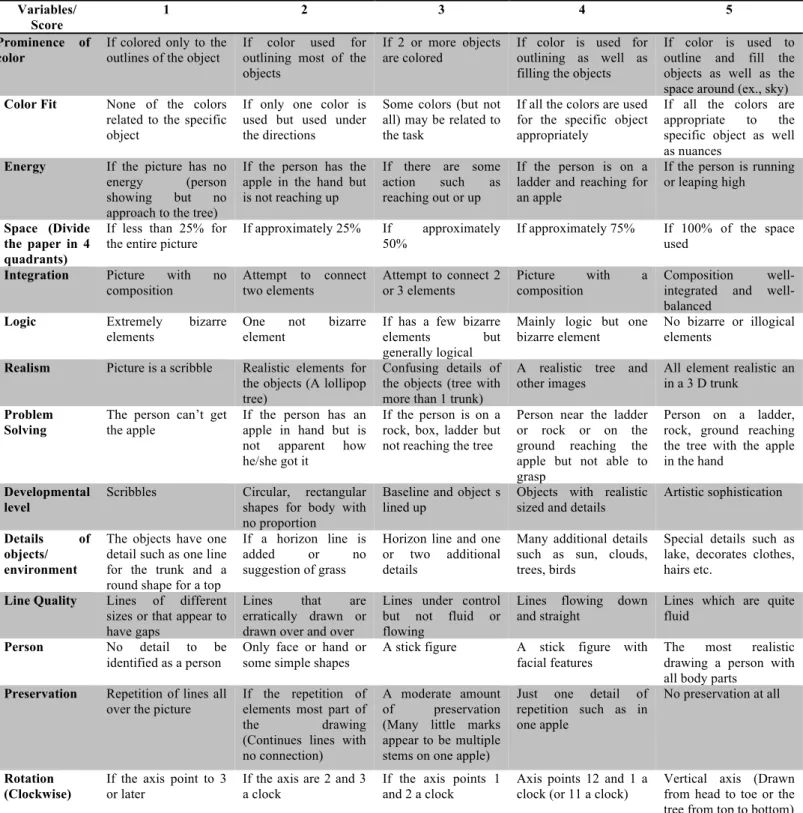 Table 3: Descriptive table of the PPAT scoring features (Rollins, 2005)  Variables/  Score  1  2  3  4  5  Prominence  of  color 