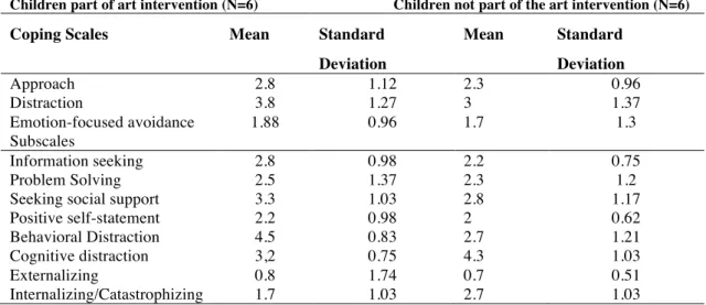 Table 8. Mean and standard deviation for the coping scales/subscales from the PCQ for both groups at the baseline  Children part of art intervention (N=6)  Children not part of the art intervention (N=6)