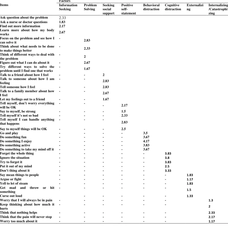 Table 10. Frequency of each performed behaviors grouped in coping subscales from the PCQ for children in the  experimental group (N=6)  Items  Factors  Information  Seeking  Problem Solving  Seeking social  support  Positive  self-statement  Behavioral dis