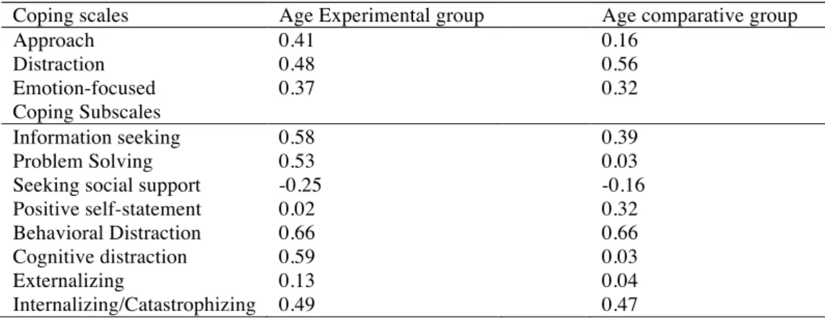 Table 12. Descriptive correlation of coping scales/subscales and age in both groups at the baseline (N=6) 