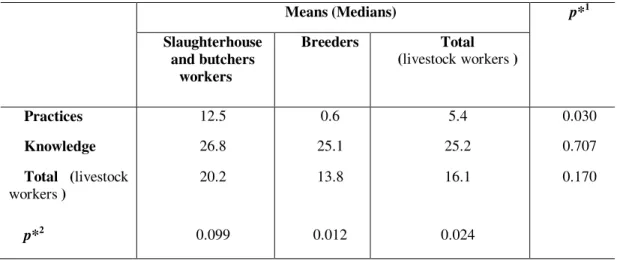 Table 4: Characterization of the practices and knowledge on brucellosis by livestock workers 