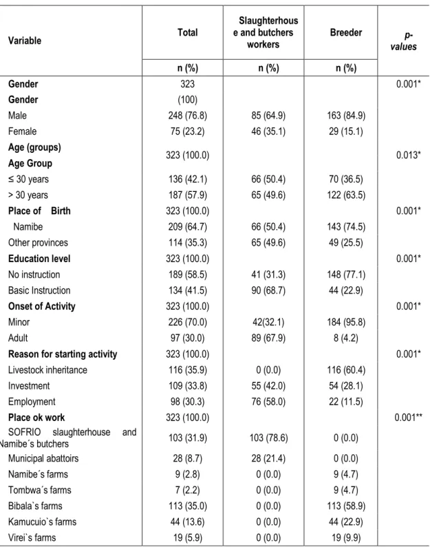 Table 1: Livestock workers ’ socio -demographic characterization 