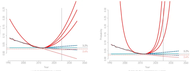 FIG. 1. LINEAR AND EXPONENTIAL PROJECTIONS OF THE PROBABILITY OF DYING PREMATURELY FROM  CARDIOVASCULAR DISEASES