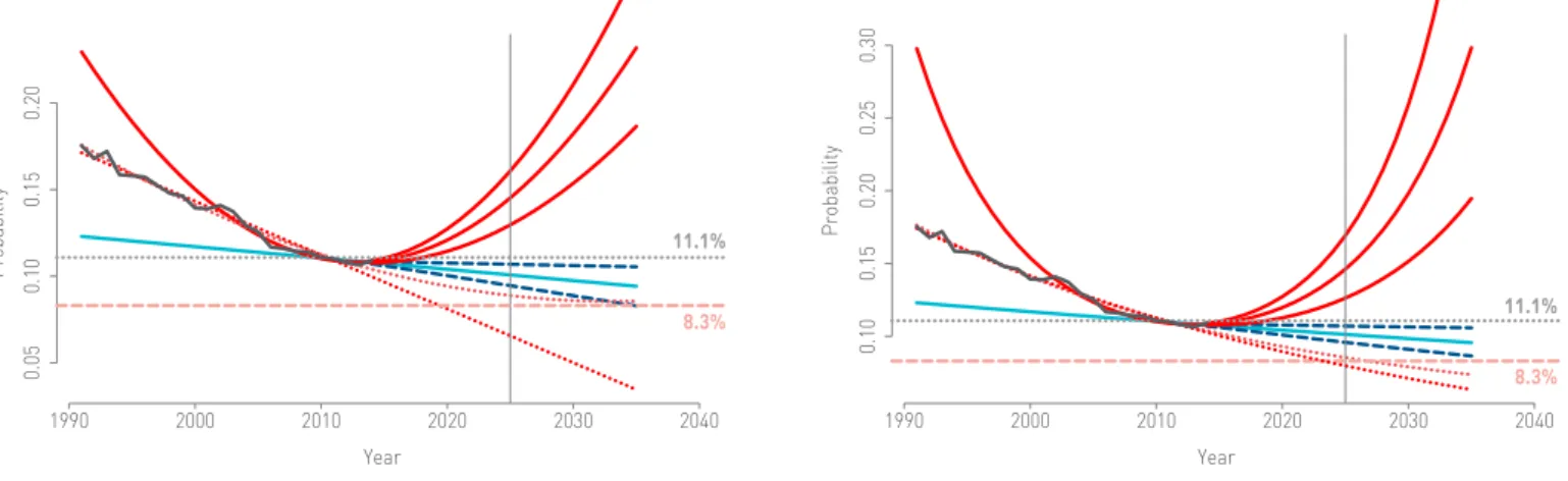 FIG. 5. LINEAR AND EXPONENTIAL PROJECTIONS OF THE PROBABILITY OF DYING PREMATURELY FROM THE FOUR  MAJOR NCDs 
