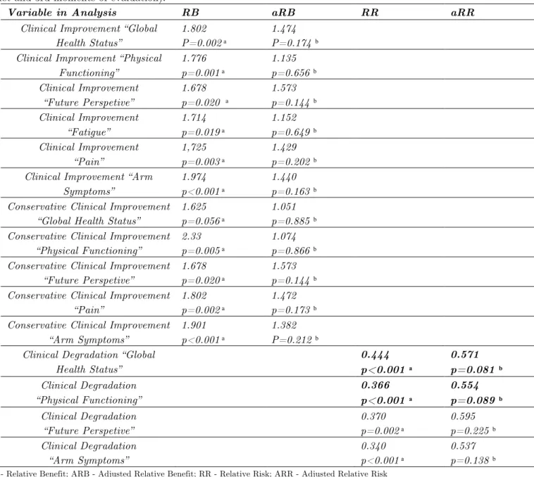 Table 3:  Most important results (n = 151) in the analysis performed between the 1st and 6th month after surgery  (1st and 3rd moments of evaluation)