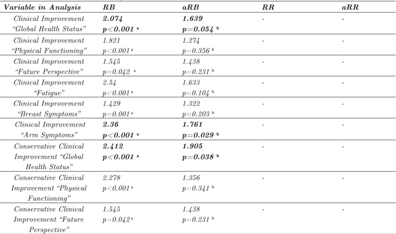 Table  4 : Most important results (n = 150) in the analysis performed between the 1st and 9th month after surgery  (1st and 4th moments of evaluation) 