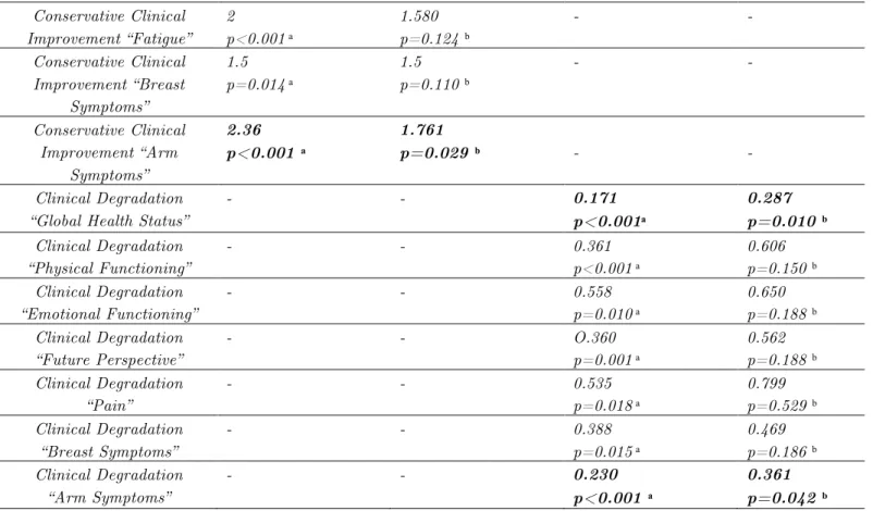Table 4 shows that  there were statistically significant differences in the GHS  (aRR = 0.287; p = 0.010) and BRAS (aRR = 0.361, p = 0.042) of the variable 