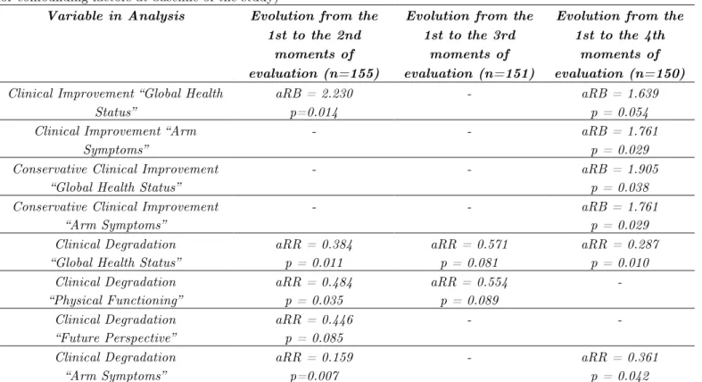 Table  5: Synthesis of the most important results of the study (statistically significant or in trend, after adjustment  for confounding factors at baseline of the study) 