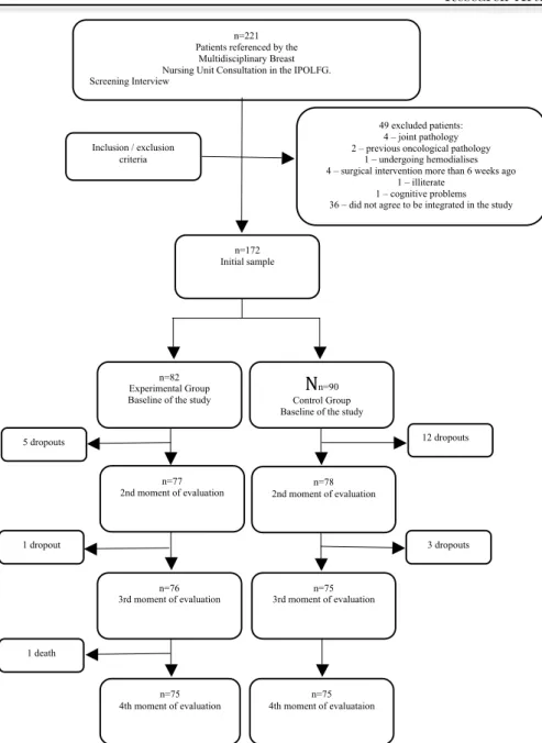 Figure 1.  Evolution of the sample throughout the study 
