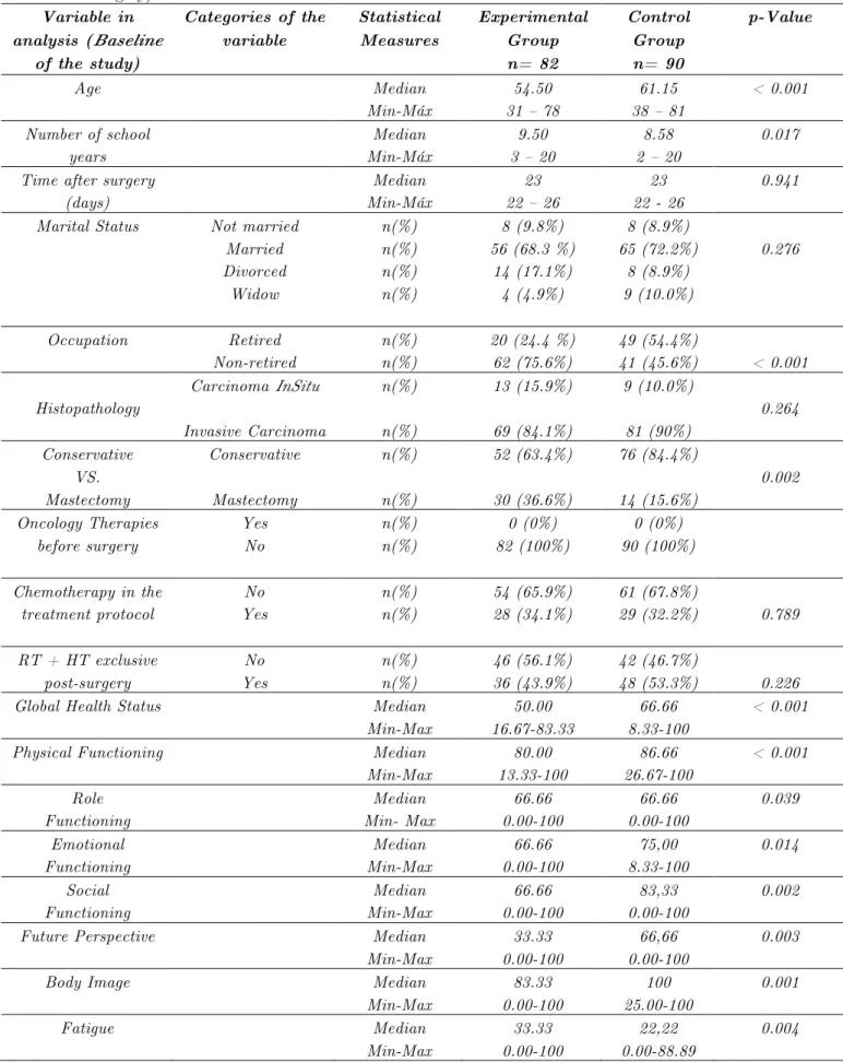 Table 1: Comparative analysis of the Experimental versus Control Group at the baseline of the study (approximately  1 month after surgery) 