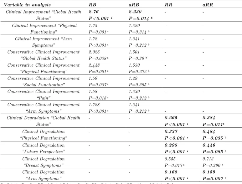 Table  2: Most important results (n = 155) in the analysis performed between the 1st and 3rd month post-surgery  (1st and 2nd moments of evaluation) 