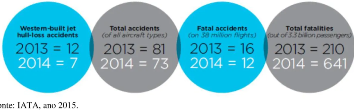 Figura 01 - Taxa de acidentes e de fatalidades na aviação civil nos anos 2013 e 2014.  