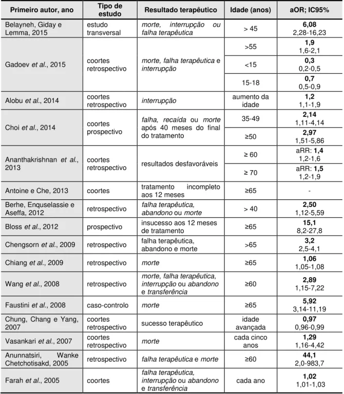 Tabela n.º 1  –  Sistematização dos resultados de associação entre a idade e os resultados  terapêuticos 