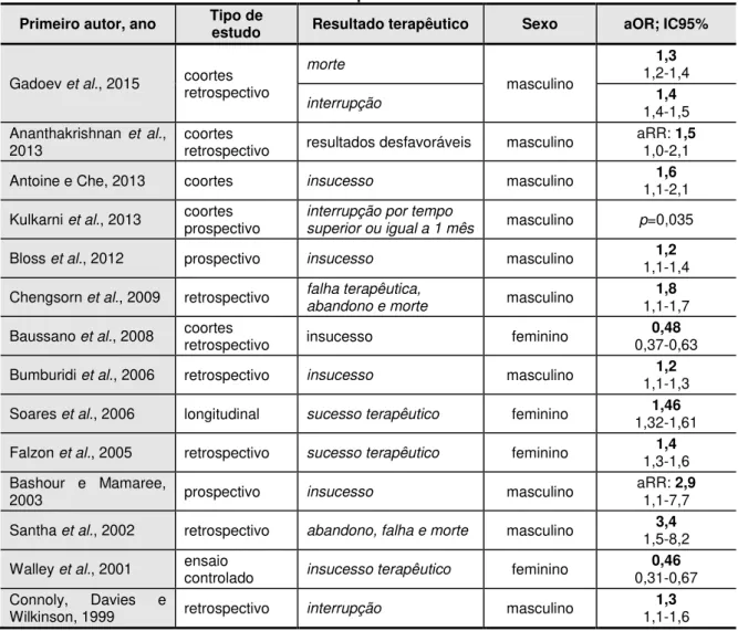 Tabela n.º 2  –  Sistematização dos resultados da associação entre o sexo e os resultados  terapêuticos 