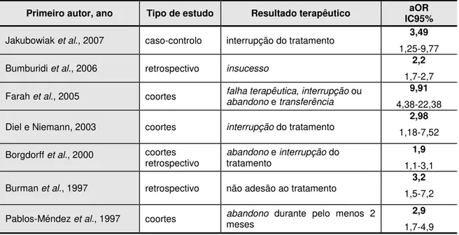 Tabela n.º 3  –  Sistematização dos resultados da associação entre o estado de sem-abrigo e os  resultados terapêuticos 