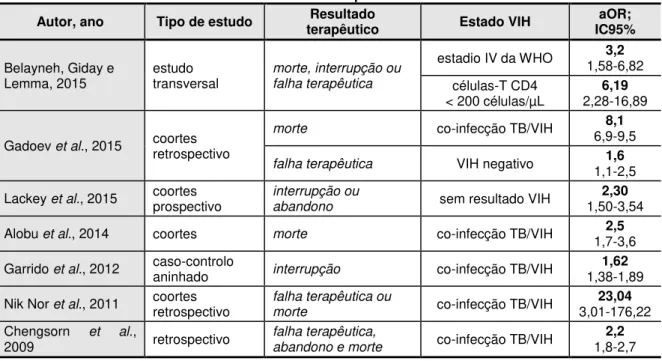 Tabela n.º 4  –  Sistematização dos resultados da associação entre a co-infecção TB/VIH e os  resultados terapêuticos 