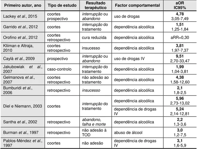 Tabela n.º 6  –  Sistematização dos resultados da associação entre factores comportamentais e os  resultados terapêuticos 