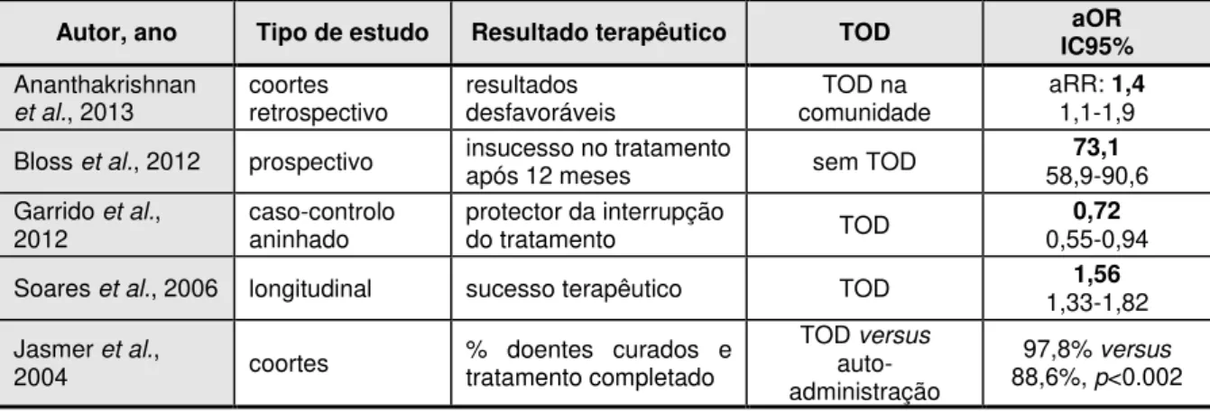 Tabela n.º 7  –  Sistematização dos resultados da associação entre a Toma Observada Directamente  e os resultados terapêuticos 