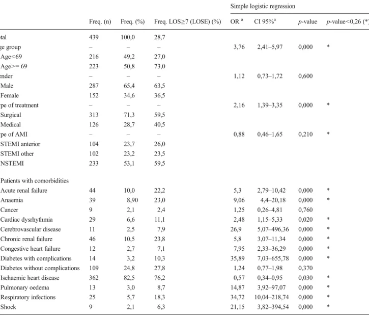 Table 1 Descriptive statistics of AMI population – administrative data