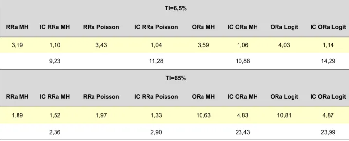 Tabela 3 – RR e OR ajustado para um factor de confundimento tI=6,5%