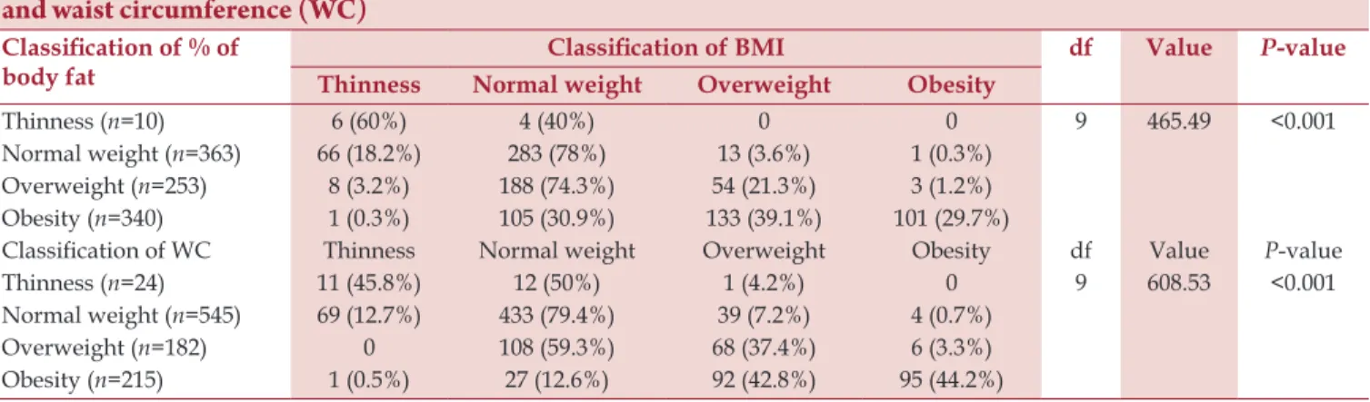 Table 3: Cross tab between weight status classifications, using Body Mass Index (BMI), body fat percentage,  and waist circumference (WC)