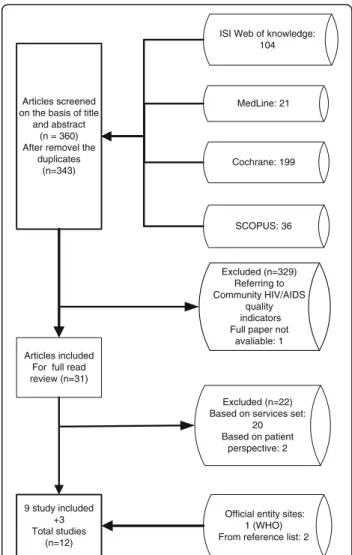 Figure 1 Flow diagram for the search and selection of studies for the systematic review.