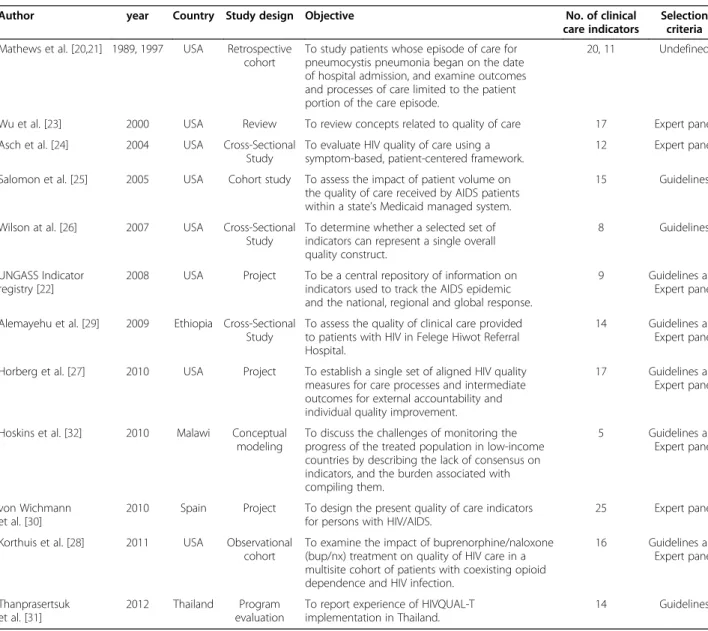 Table 2 Description of studies by author, year, country, study design, objective, number of clinical care indicators and selection criteria