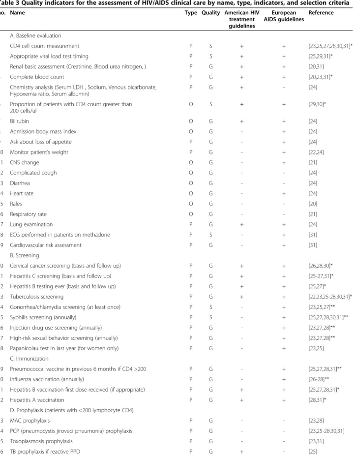 Table 3 Quality indicators for the assessment of HIV/AIDS clinical care by name, type, indicators, and selection criteria