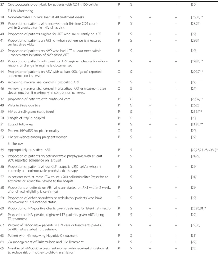 Table 3 Quality indicators for the assessment of HIV/AIDS clinical care by name, type, indicators, and selection criteria (Continued)