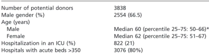 Table 1 Demographical and hospital-related characteristics of potential donors