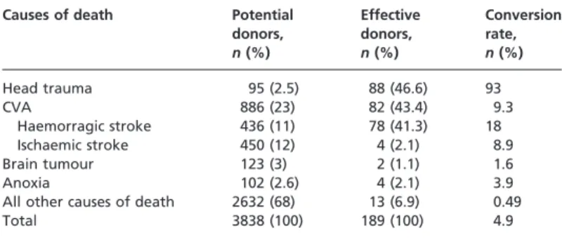 Table 3 Distribution of potential donors by country region
