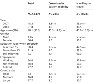 Table 2 Baseline characteristics of the sample