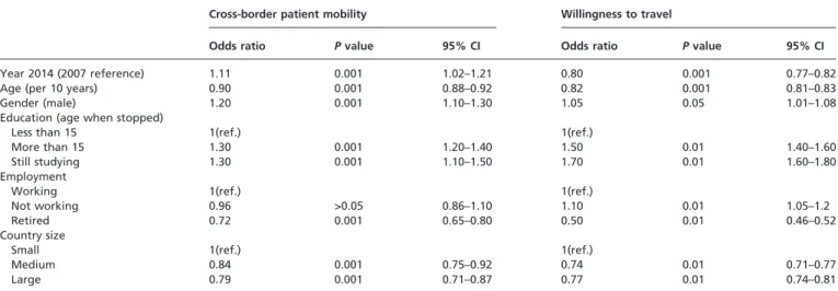 Table 4 Determinants of cross-border patient mobility and willingness to travel in the EU, fully adjusted model