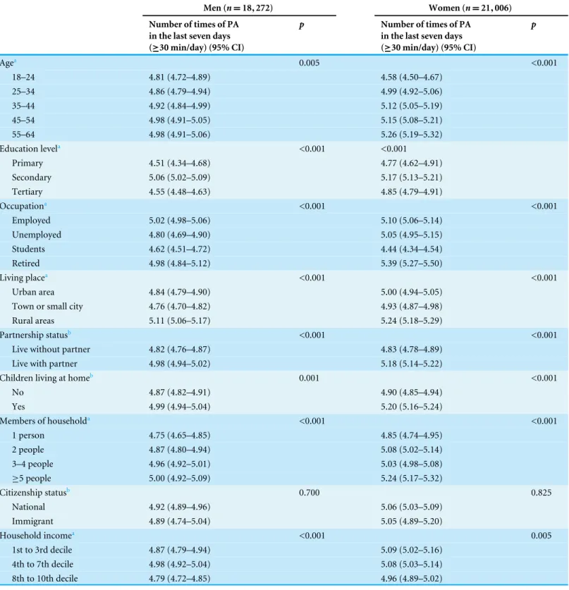 Table 2 Estimated prevalence of European people’s physical activity in the last seven days by socio-demographic characteristics.