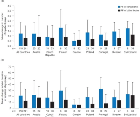 Fig. 3. Mean change from baseline in the number of (a) outpatient visits and (b) procedures per SRE