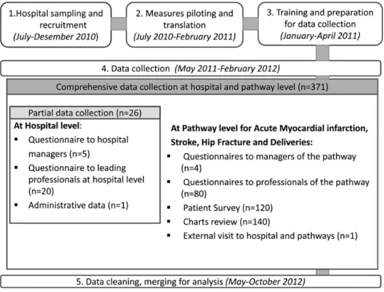 Figure 3 Stages of DUQuE ﬁ eld test.