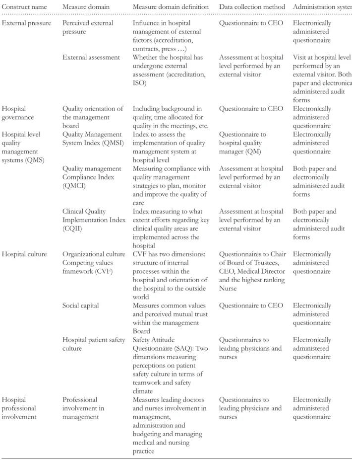Table 1 Constructs, measure domains and data collection methods used