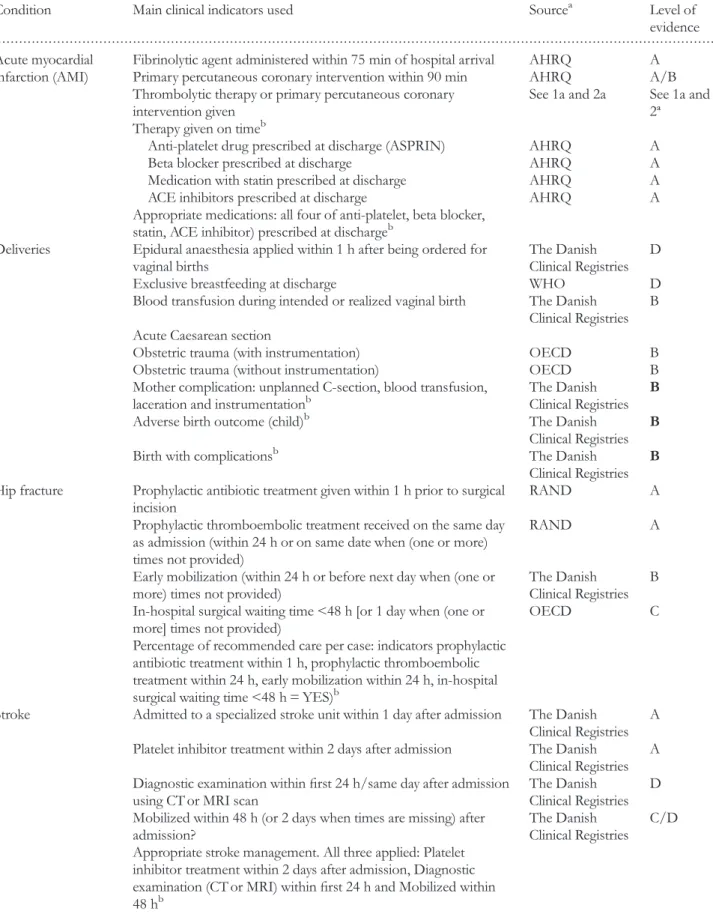 Table 3 Clinical indicators and composite measures selected for the DUQuE project