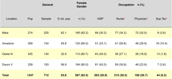 Table 2 - Summary table of the distribution of BMI by occupation