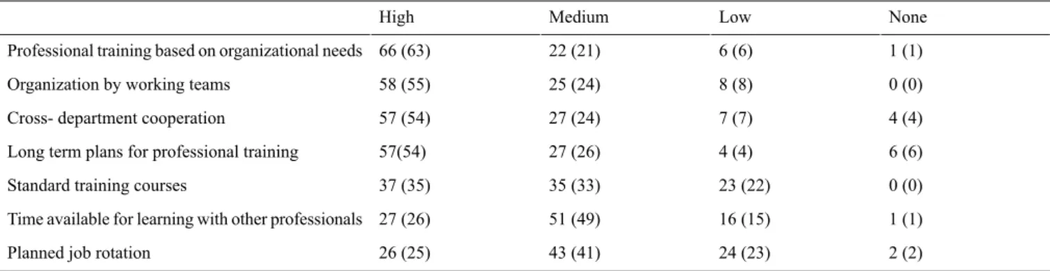 Table 3.  Number of hospitals using specific mechanisms for the development of skills in different extension degrees (N=95).