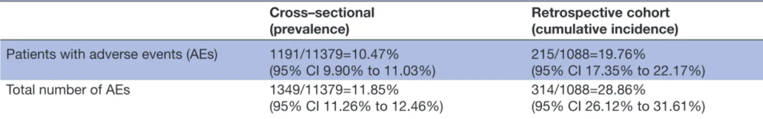 Table 2  Differences in result measures in both study designs Cross–sectional (prevalence)