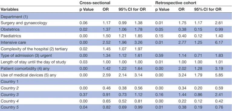 Table 4  Correlates of adverse events in multiple logistic regression analyses