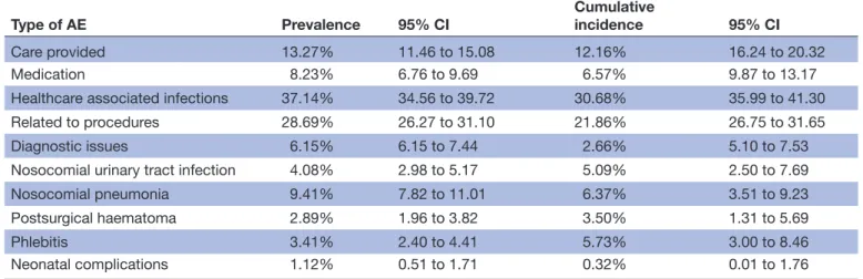 Table 5  Adverse event (AE) types and proportion of total AE