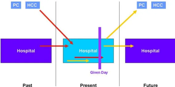 Figure 3  Study of prevalent AE on a given day. AE, adverse event; HCC, healthcare centre; PC, primary care.