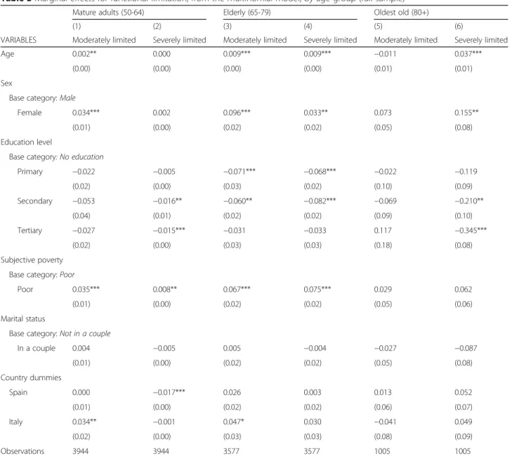 Table 3 Marginal effects for functional limitation, from the multinomial model, by age group (full sample)