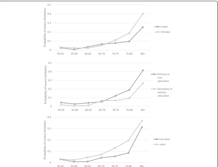 Fig. 1 Average predicted probability of severe limitation across age categories by gender, subjective poverty status, and education level