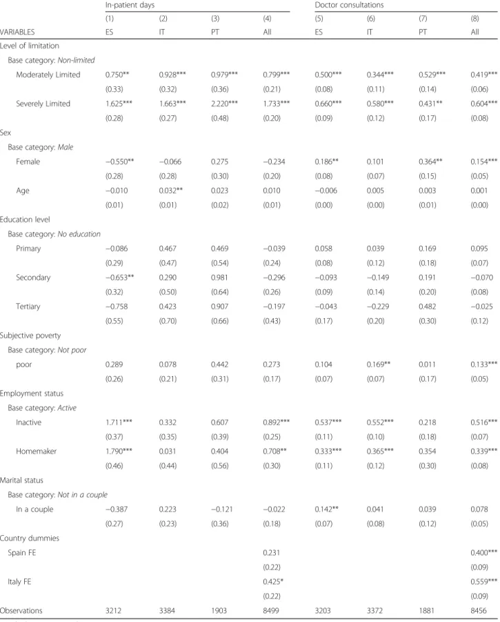 Table 5 Coefficients of the negative binomial models of healthcare use