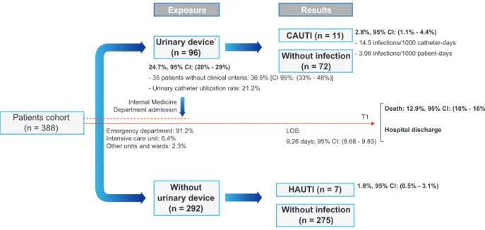 Table 2 - Study Cohort Principal diagnosis classification according to ICD9-CM ®